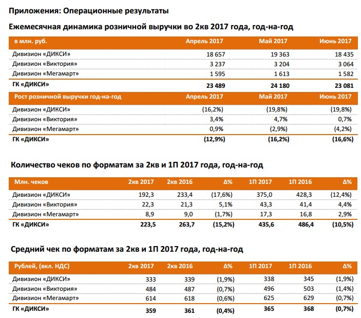 Ежемесячно по итогам. Компания Дикси. Дикси средний чек. Группа компаний Дикси. Диаграмма магазина Дикси.