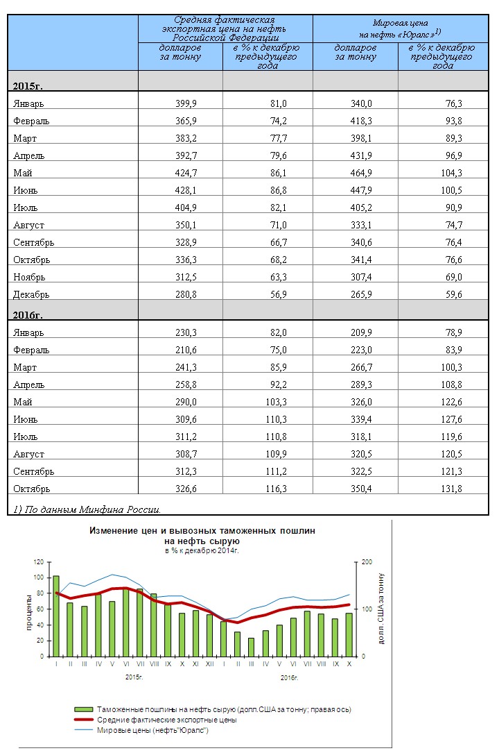 Стоимость Нефти Марки Urals На Сегодня