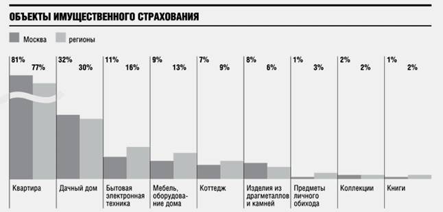 рынок страхования недвижимого имущества населения