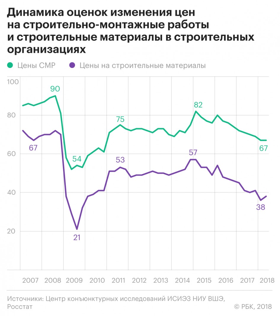 Рост цен на строительные