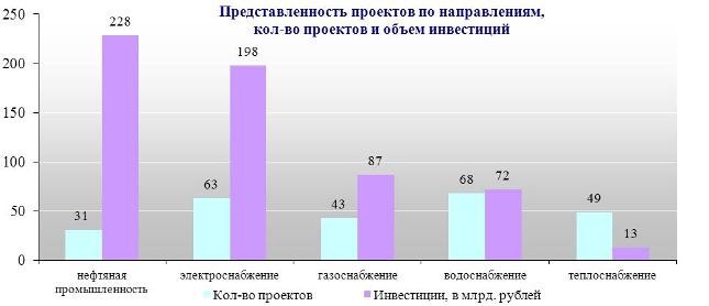 Инвестируется непосредственно проект