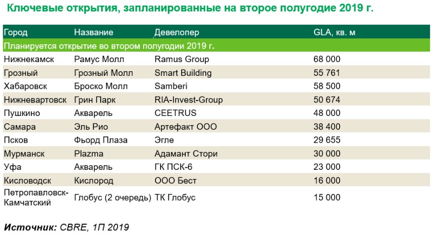 Города миллионники белоруссии. CBRE Прайм ставка ТЦ 2019. Полугодия 2019. CBRE обеспеченность торговыми площадями 2019. CBRE торговая Прайм ставка 2019.