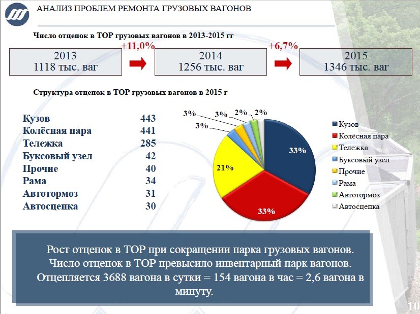 Рыночная Стоимость Вагонов
