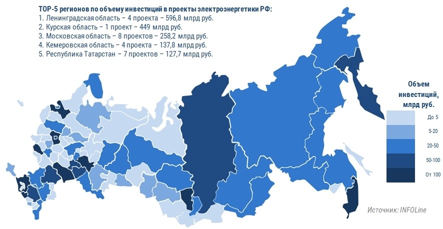 Инвестиционные российские проекты