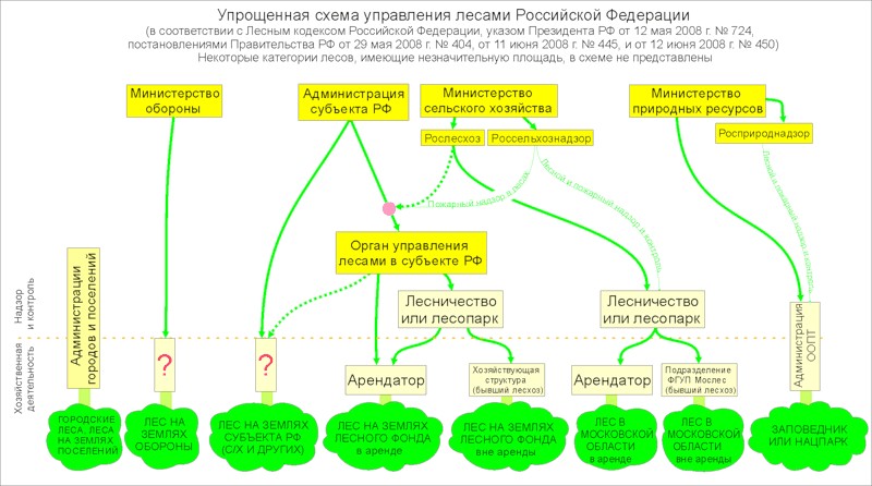 Приказ рослесхоза 69 о проекте освоения лесов
