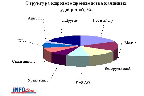 крупнейшие заводы калийных удобрений. страны производители калийных удобрений. рынок калийных удобрений в мире. калийные удобрения формулы. центры производства калийных удобрений россии на карте.