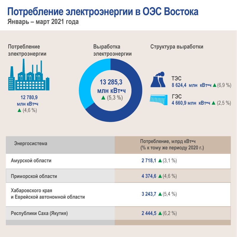 Выработка электроэнергии 2023. Структура потребления энергии в России 2020. Структура выработки электроэнергии в России 2021. Структура выработки электроэнергии в мире 2021. Структура потребления энергии в мире 2020.