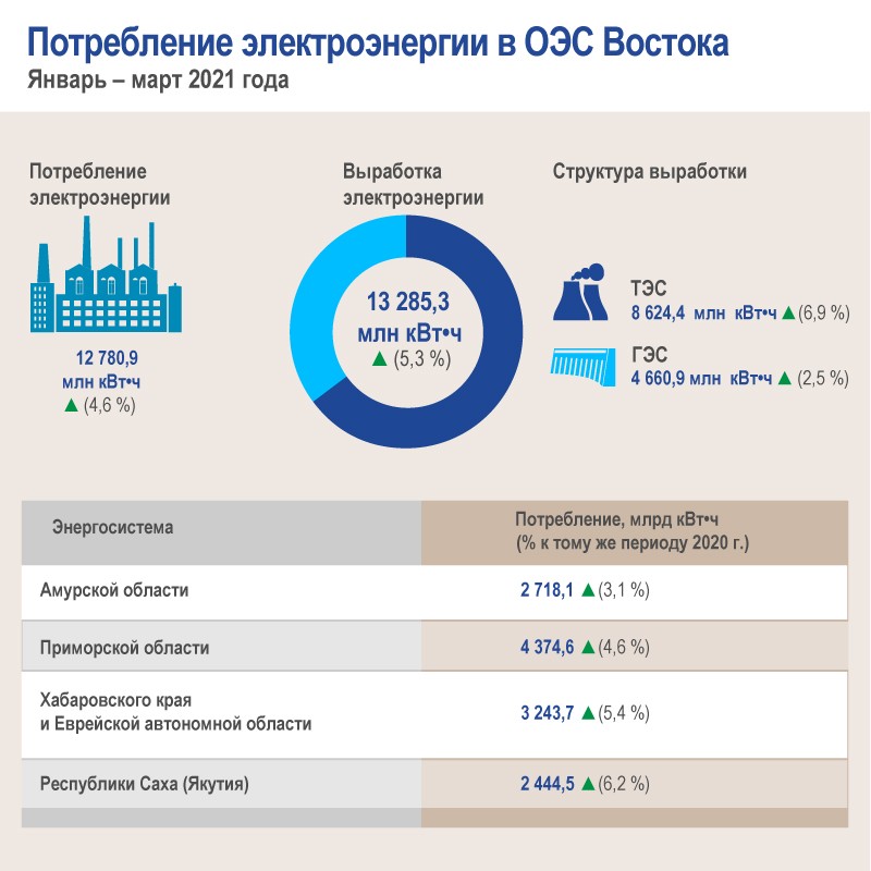 Новые выработки электроэнергии