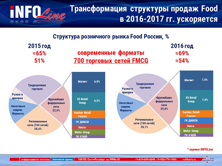 Лидеры Продаж Магазин Москва