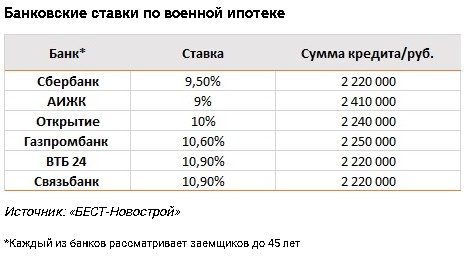 Ипотека 2 процента в каких регионах. Военная ипотека процент. Ставка по военной ипотеке. Процентная ставка по военной ипотеке в банках. Процентные ставки в банках по военной ипотеки.