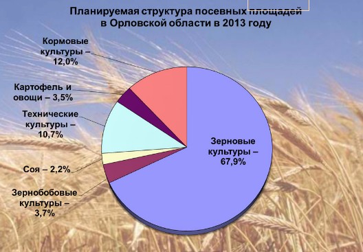 Экономика орловской области