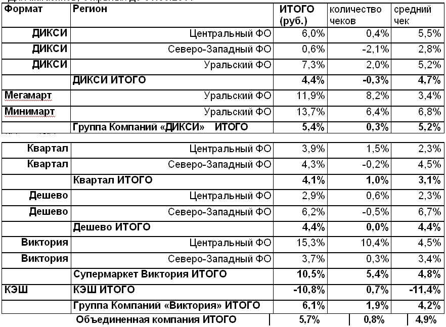 Дикси 1 января график Группа компаний "ДИКСИ" объявляет о росте консолидированной выручки за три месяц