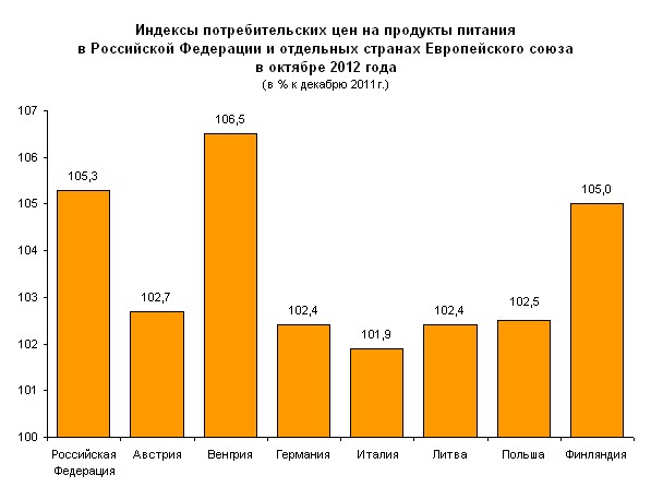 индекс потребительских цен продукты питания. индекс потребительских цен продукты питания. цены 2007 года на продукты в россии. индекс потребительских цен для поднятия аренды. индекс потребительских цен продукты питания.