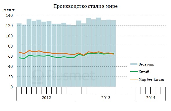 Страны лидеры по производству стали 2021. Десять первых стран по выплавке стали. Производство стали в мире. Динамика мирового производства. Мировое производство стали в год.