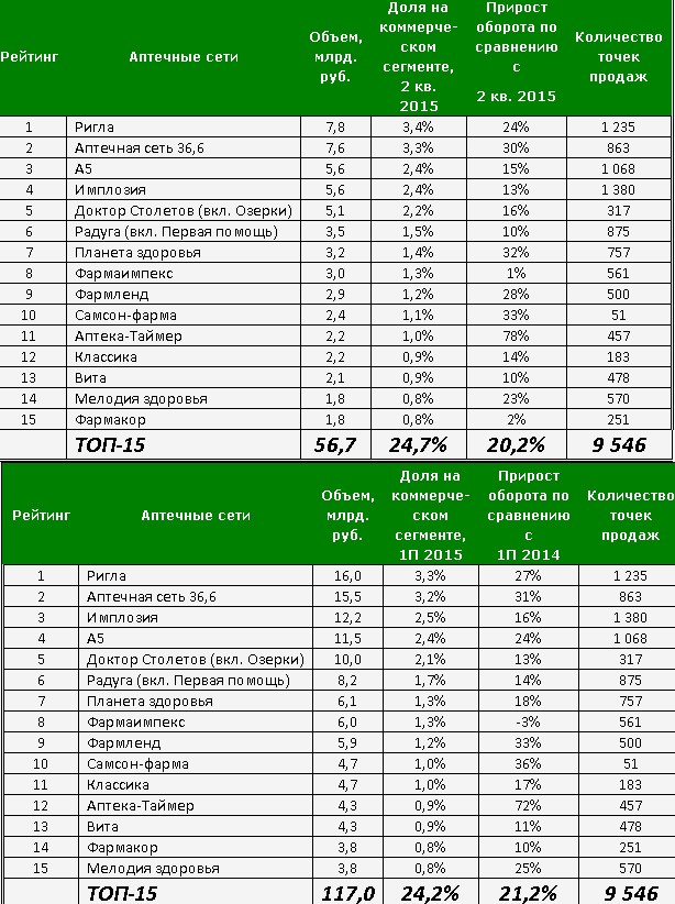 Аптечная сеть. Топ 100 аптечных сетей россии 2021. Рейтинг аптечных. Список сетевых аптек. Топ аптечных сетей 2021.