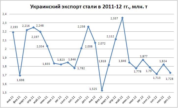 страны импортеры и экспортеры стали. крупнейшие импортеры стали. экспорт мир. место россии в мировом экспорте. основные импортеры стали в мире.