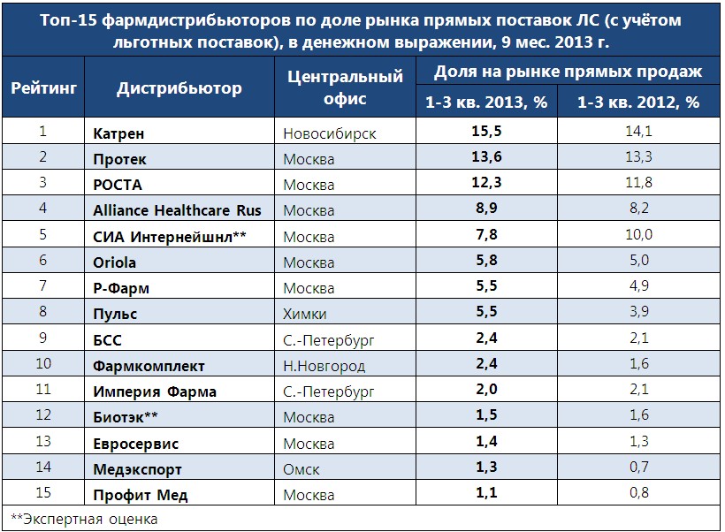 Крупные фирмы в рф действующие на национальном