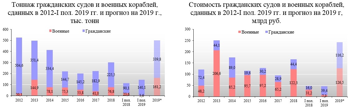 Страны лидеры по судостроению. Динамика судостроения в России. Судостроение в России статистика. Динамика судостроения в России по годам. Судостроение в России по годам