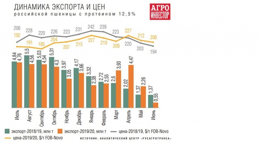 Пшеница 2020. Дата уборки озимой пшеницы. Пшеница 2020. Карта экспортеров пшеницы. Пшеница динамика цены рф.