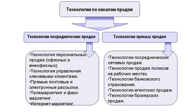 Разработка плана продаж разработка перечня сетевых посредников