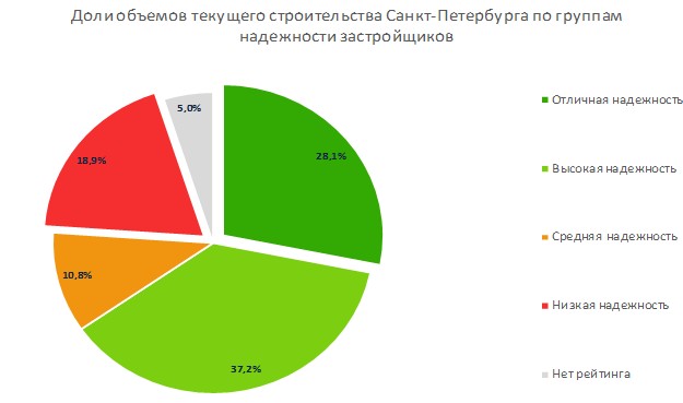 топ застройщиков. топ застройщиков спб 2022. рейтинг строительных компаний в москве. крупнейшие застройщики москвы. самые надёжные застройщики москвы и области.