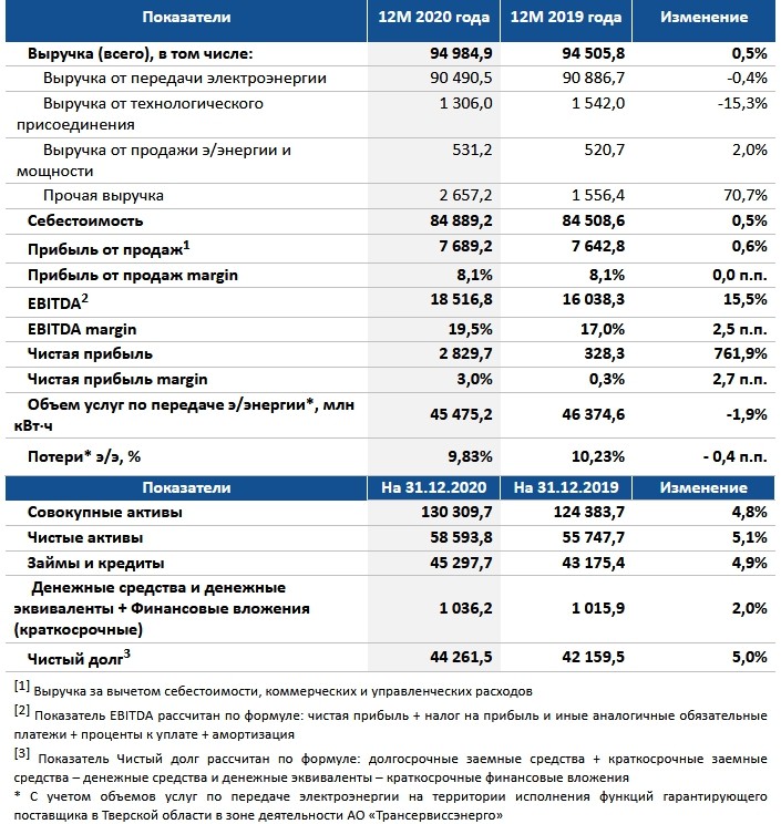 чистая прибыль россетей. чистая прибыль россетей. рост доходов тарифов 2020. россети рост прибыли. отчет о финансовых результатах россети ленэнерго.