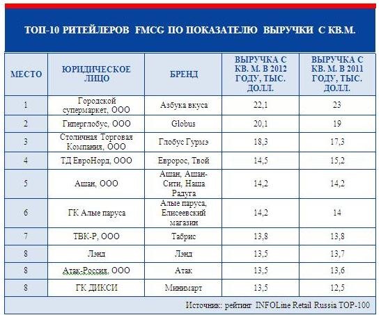 Сети Торговые Количество Магазинов