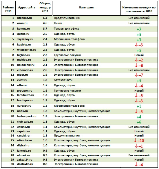 список интернет магазинов россии. название для интернет магазина одежды. название магазинов одежды список. список в магазин. название сетевых магазинов одежды.