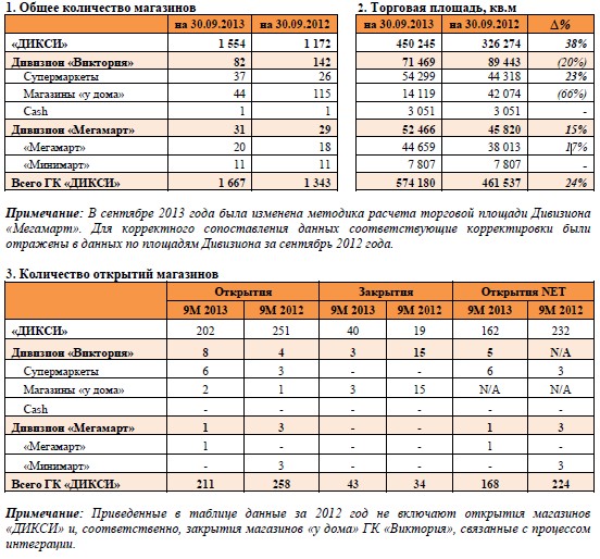 Количество Магазинов Дикси В Москве
