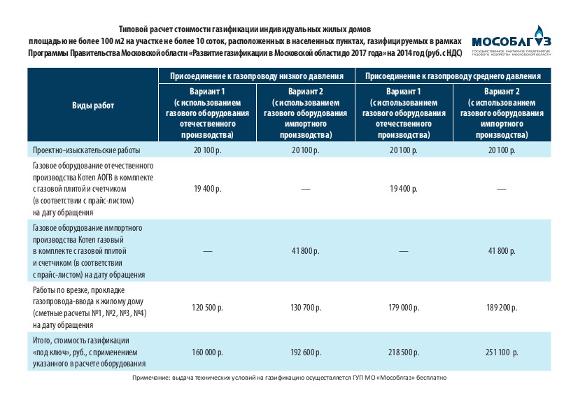 Тариф газ московская область частный дом. Газификация частного дома. Компенсация затрат на газификацию жилья. Тариф на ГАЗ частный дом. Расценки на газификацию частного дома.