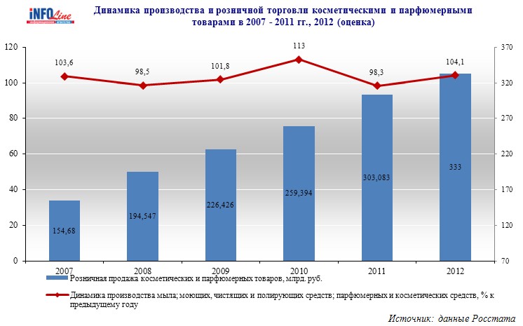 Диаграмма объемов производства или продажи продукции или услуг фирмы