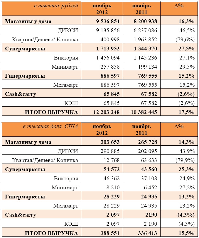 Расписание автобусов от дикси. Ассортимент магазина Дикси. Дикси выручка. Количество сотрудников Дикси. ГК Дикси.