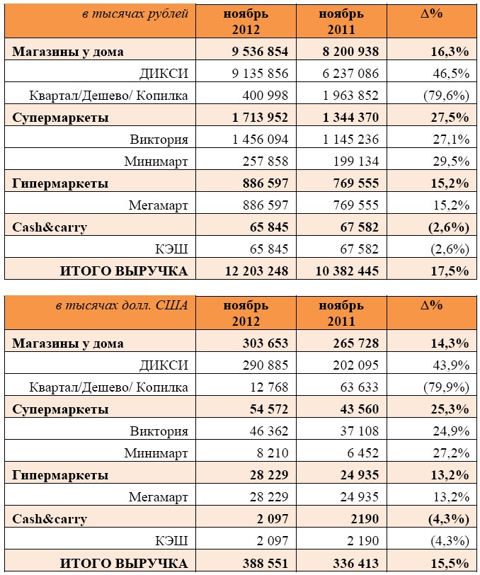 Площадь дикси. Ассортимент магазина Дикси. Выручка Дикси. Дикси 2020. Кому принадлежит сеть магазинов Дикси.