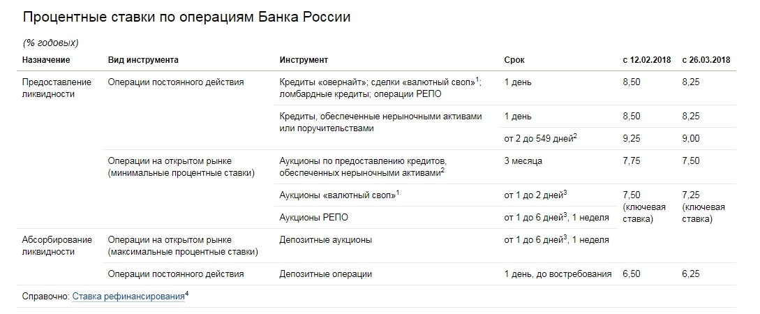 Операции с процентами в банке