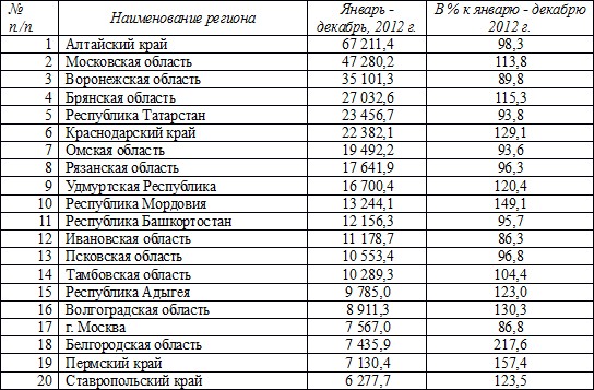 производством каких товаров известен регион. какие продукты изготавливает россия. производство пищевых продуктов. производство каких товаров продуктов известен. производство каких товаров продуктов известен.