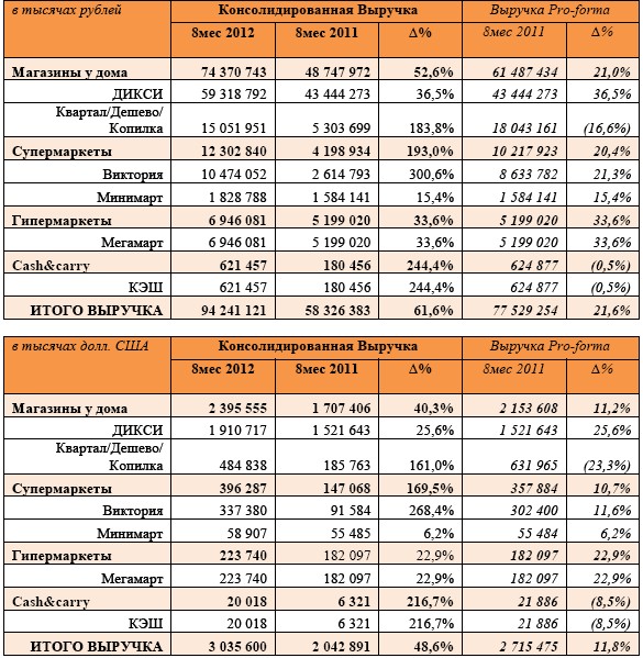 Выручка Нового Магазина