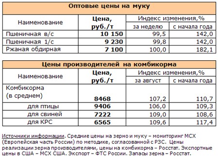 Астон Прайс Лист На Зерно