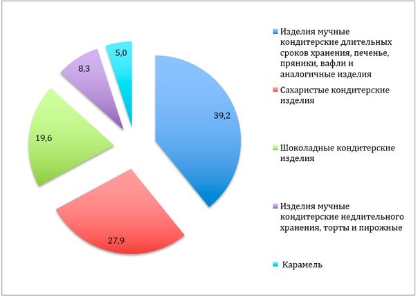 регионы потребления готовой продукции торт. диаграмма потребление кондитерских изделий. объем производства кондитерских изделий. структура рынка продуктовых магазинов. доли рынка пищевой промышленности в россии.