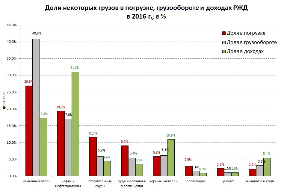 статистика грузовых перевозок ржд 2020. тарифы на перевозку грузов железнодорожным транспортом. ржд доходность. погрузка ржд по годам. прибыль ржд по годам.