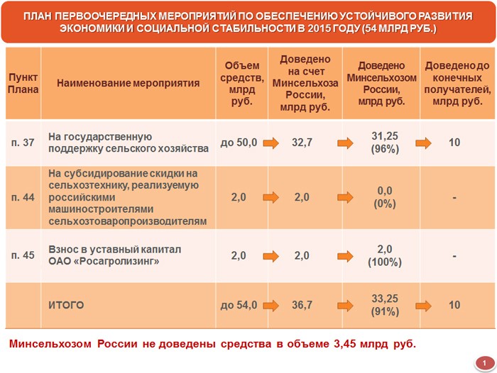 План первоочередных действий по обеспечению развития российской экономики
