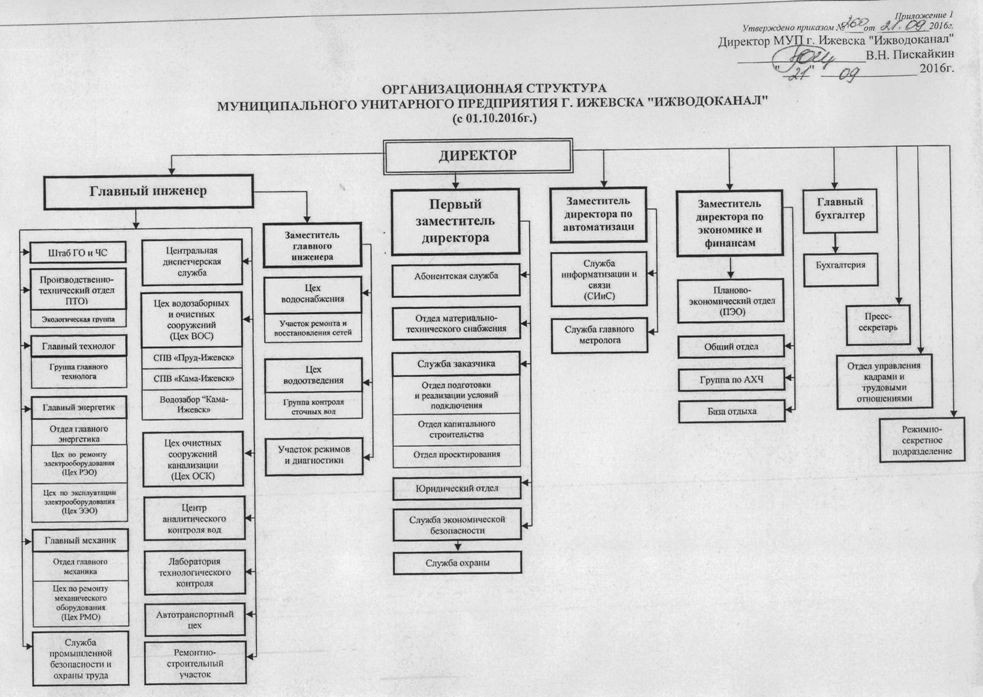 Организационная структура водоканала схема