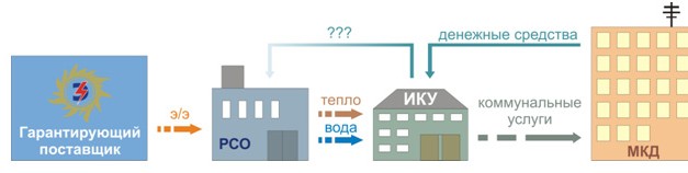 Структура рсо схема