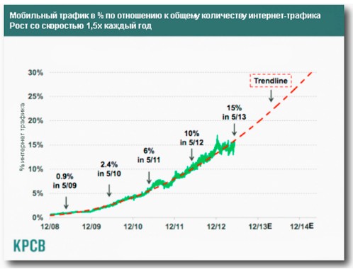 Статистика пользователей интернета в мире 2021. Динамика роста интернет-трафика. Трафика интернет чисел. Интернет трафик. Рост трафика в мировой сети интернет.
