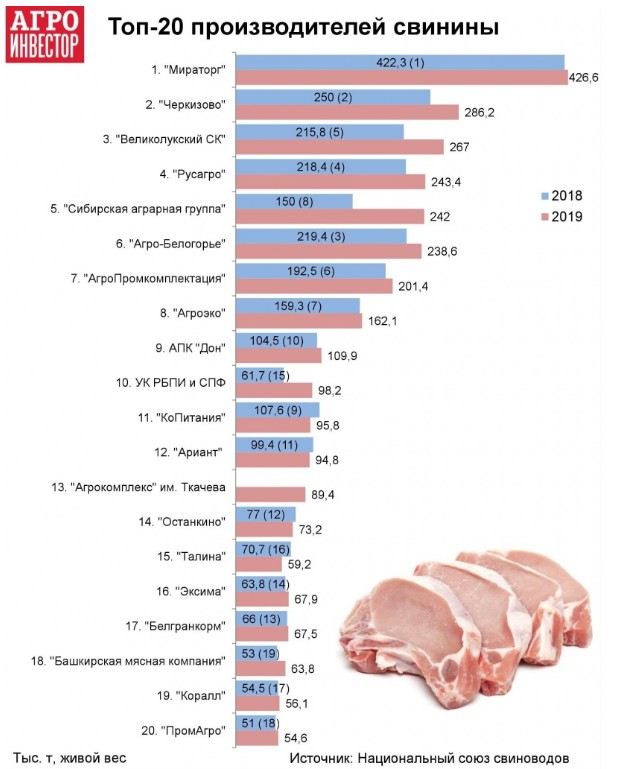 Рейтинг производств россии. Крупнейшие производители свинины в России 2020. Крупнейшие производители мяса в России 2020. Крупнейшие компании по производству мяса в мире. Крупнейшие производители свинины в России.
