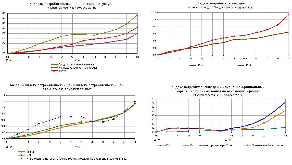 Индекс фактической инфляции ипц росстата
