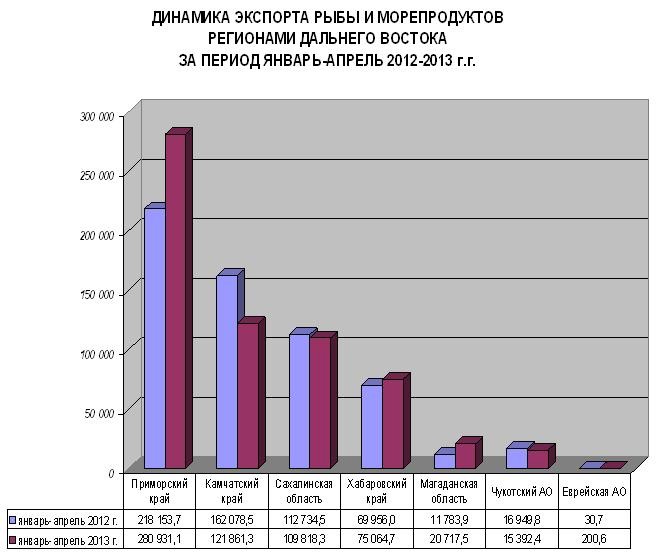 Население дальнего востока диаграмма