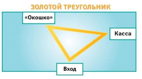 Правило Золотого Треугольника В Магазине