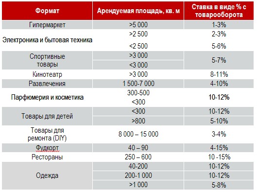Сколько процентов платят от. Процент от товарооборота. Процент с оборота в качестве арендной платы. Арендная плата от товарооборота арендатора.