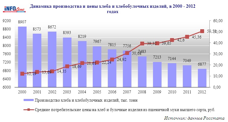 Цена Хлеба В России