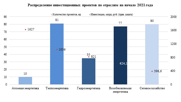 Инвестиционные проекты братск